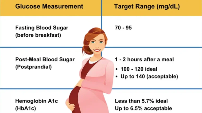 How To Control Fasting Sugar Level During Pregnancy